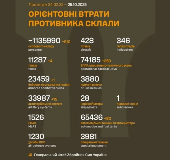 Майже тисяча окупантів були виведені зі строю: Генштаб ЗСУ оголосив нові втрати ЗС РФ