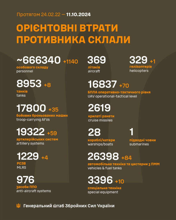 Гелікоптер і понад 1140 загарбників - повідомили нові втрати РФ