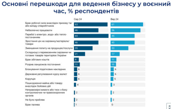 Вперше нестача працівників стала головною перешкодою для бізнесу