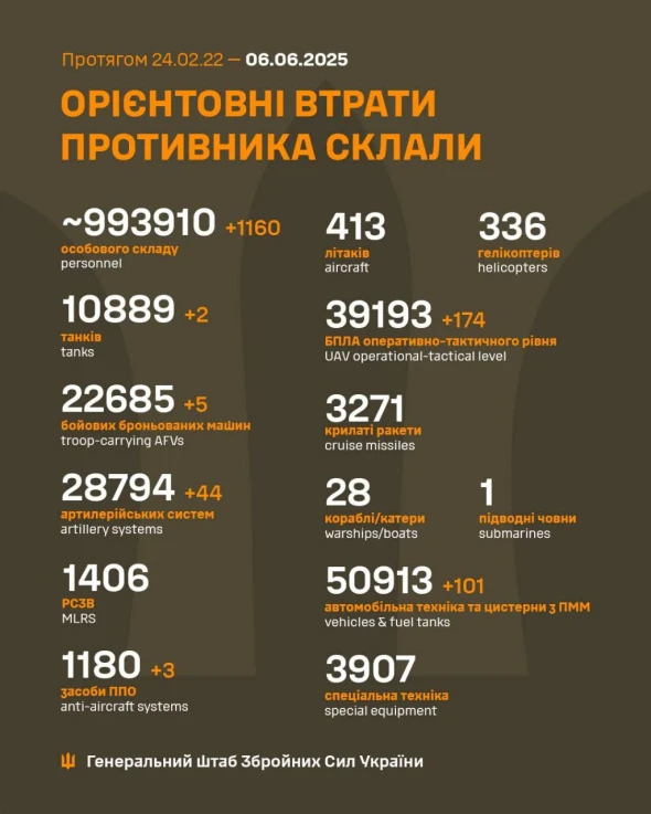 Генштаб оновив дані про втрати російських загарбників