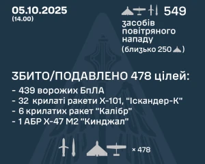 Росія атакувала Україну 549 повітряними цілями, ППО знищила більшість