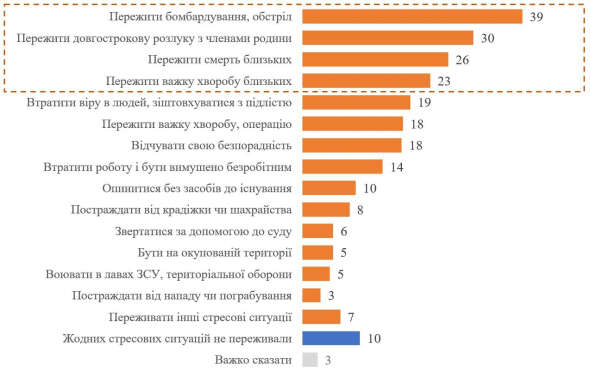 Минулого року 87% українців пережили стрес - КМІС