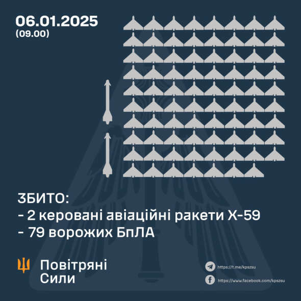 Над Україною за ніч збили дві керовані авіаракети і майже 80 дронів