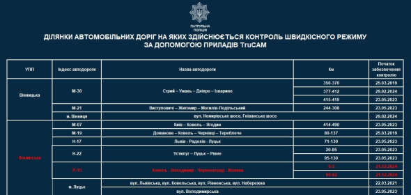 Водіїв повідомили про запровадження нових камер контролю швидкості з 21 грудня - список доріг