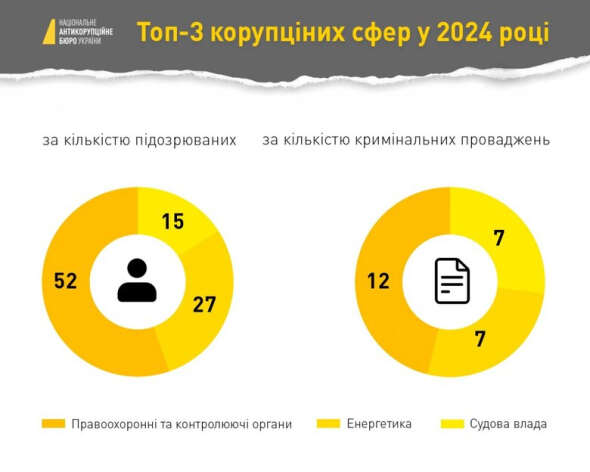 У НАБУ сказали, де більше всього корупції