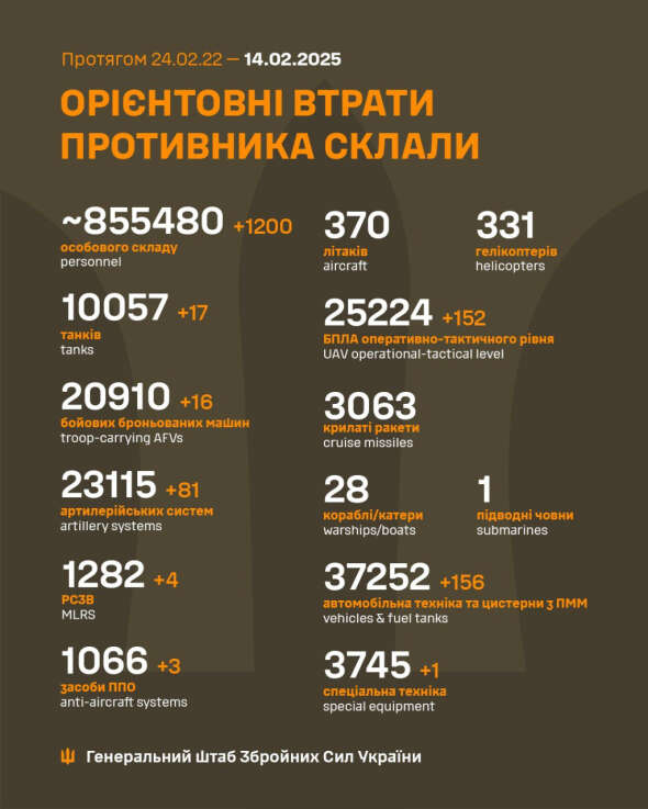 Втрати росіян в Україні вже перевалили за 855 тис.