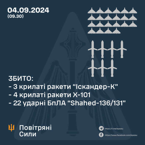 Повітряні сили розкрили подробиці потужної нічної атаки РФ