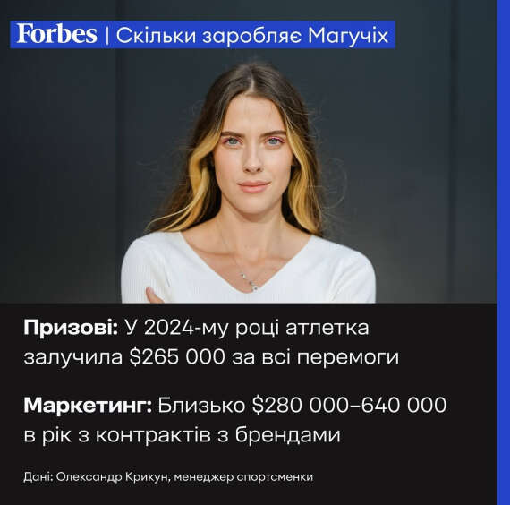 Forbes назвав суму, яку 23-річна Магучіх заробила за рік