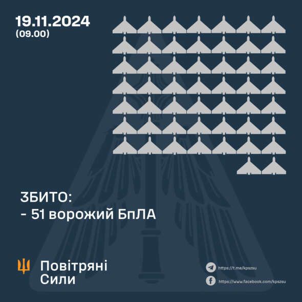 Повітряні сили за ніч збили над Україною понад під сотні дронів РФ