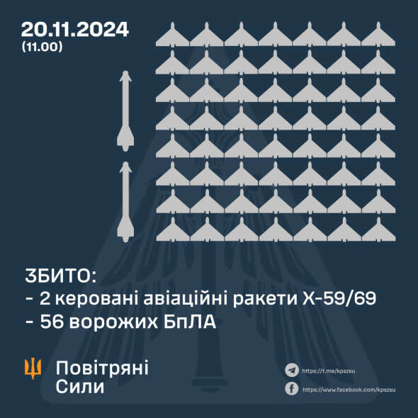 Росіяни всю ніч били по україні дронами і ракетами - що вдалося збити