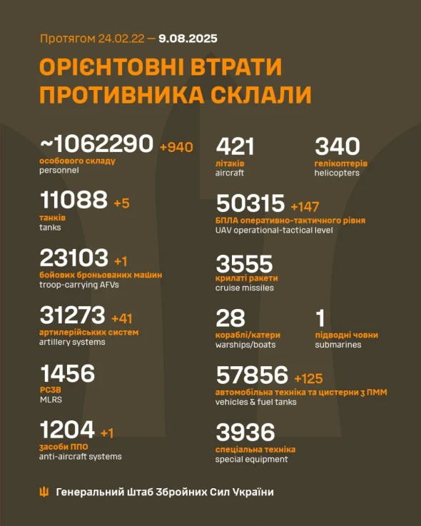 ЗСУ завдали суттєвих втрат армії РФ: нові цифри Генштабу