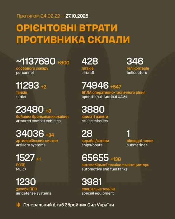 Сотні окупантів і море техніки: оновили втрати росіян в Україні
