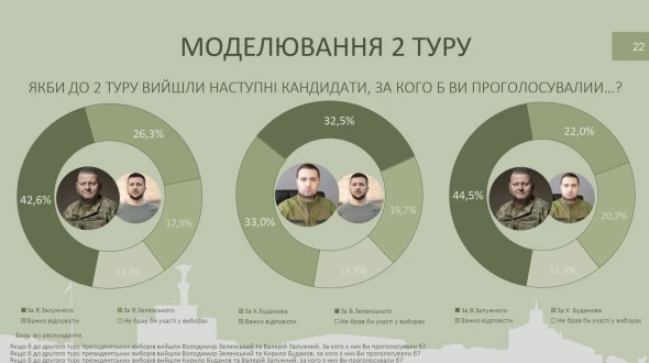 Залужний переміг би Зеленського у другому турі президентських виборів - опитування
