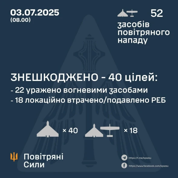 Повітряні сили збили за ніч 40 ударних дронів РФ - подробиці