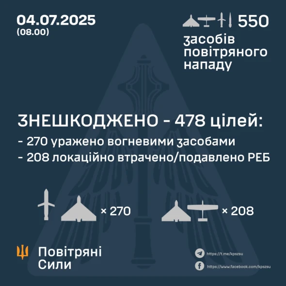 Ворог атакував Україну 550 дронами і ракетами - скільки збили