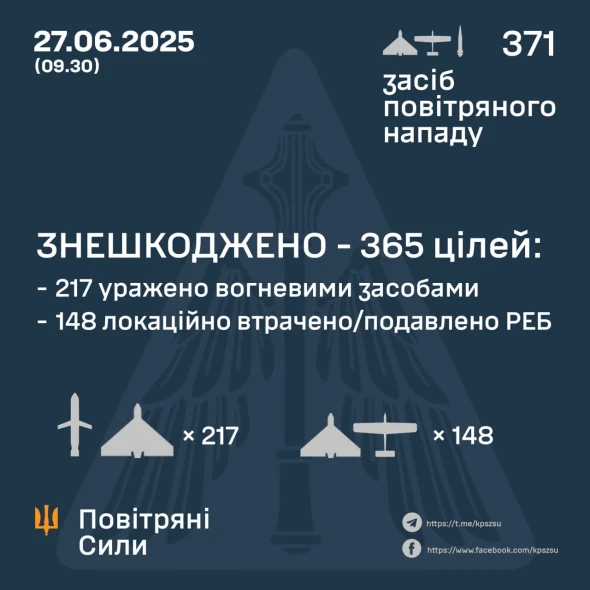 РФ всю ніч гатила по країні ракетами і БПЛА - розкрили основний напрямок удару