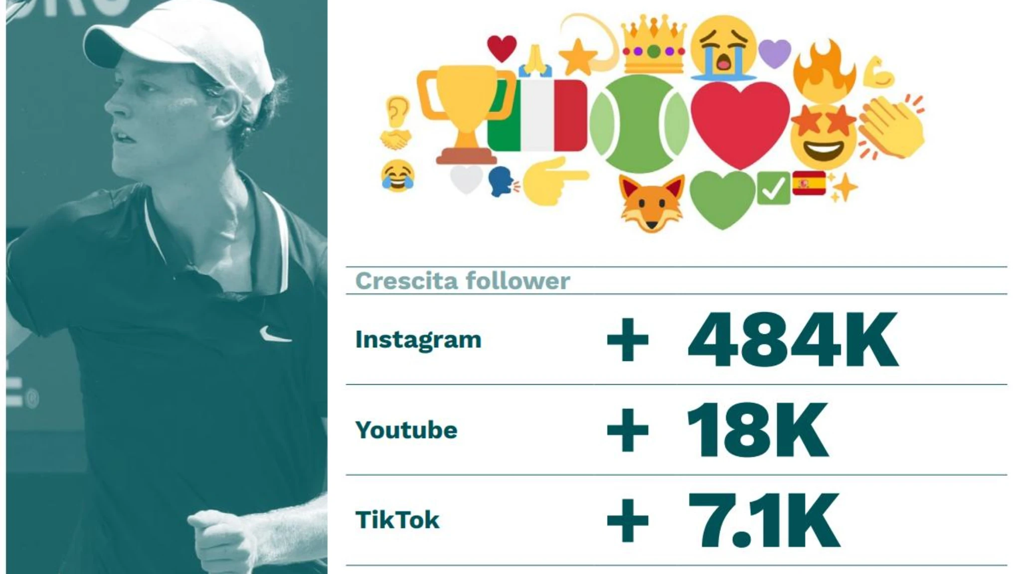 Sinner re dei social, crescita dei followers e sentiment positivo lo incoronano anche sui media
