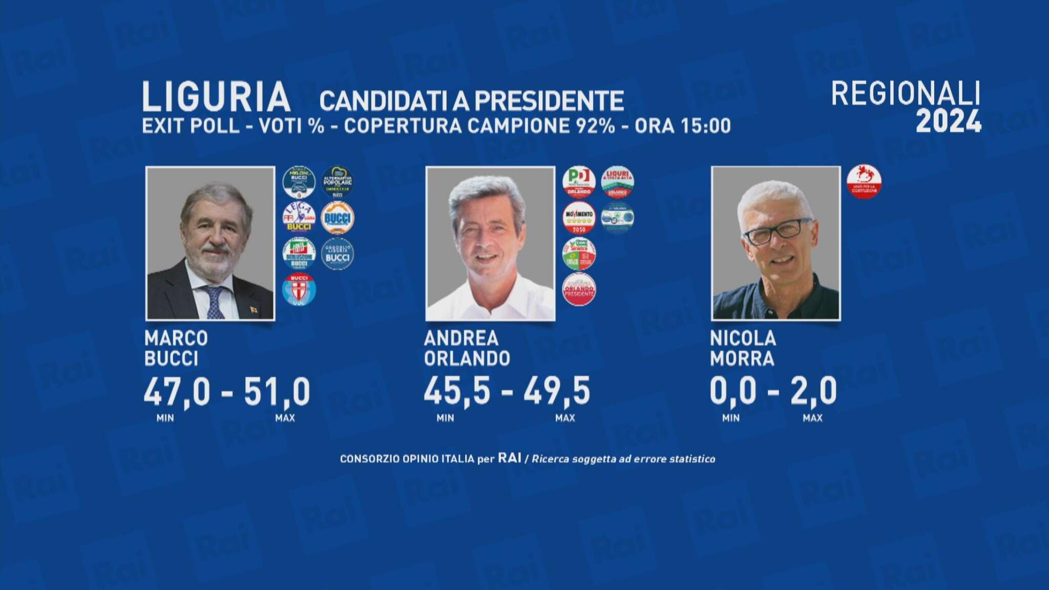 Liguria, prima proiezione Bucci-Orlando: il sindaco di Genova al 49,8%, l'ex ministro al 46,5%