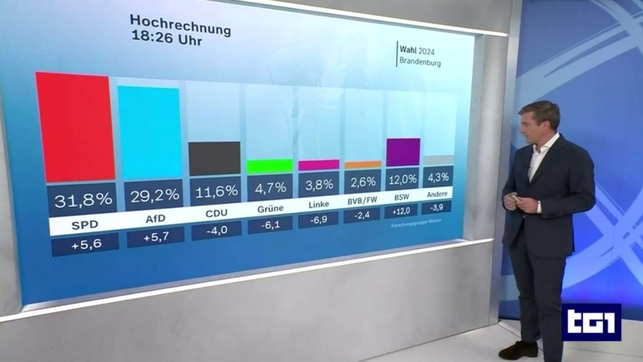 Elezioni in Germania: da anni i Socialdemocratici non salivano oltre il 30%