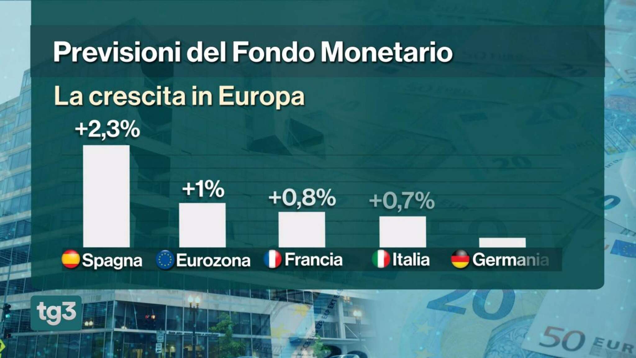 Economia, le stime Fmi: Pil dell’Italia inchiodato sotto l’1%, mentre la Spagna galoppa al +2,3%