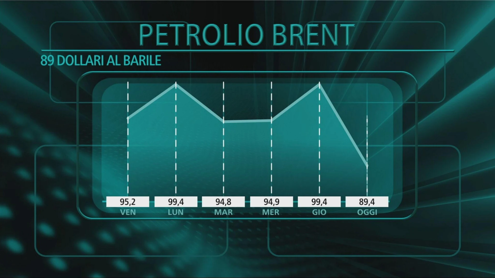 Nuovi record per le Borse, petrolio in picchiata