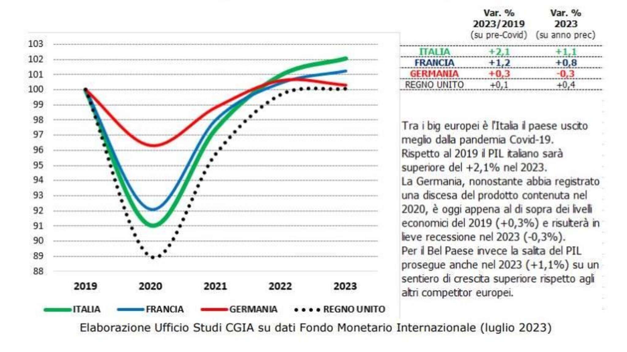 Pil, l'Italia è la big europea cresciuta di più rispetto all'epoca pre-Covid