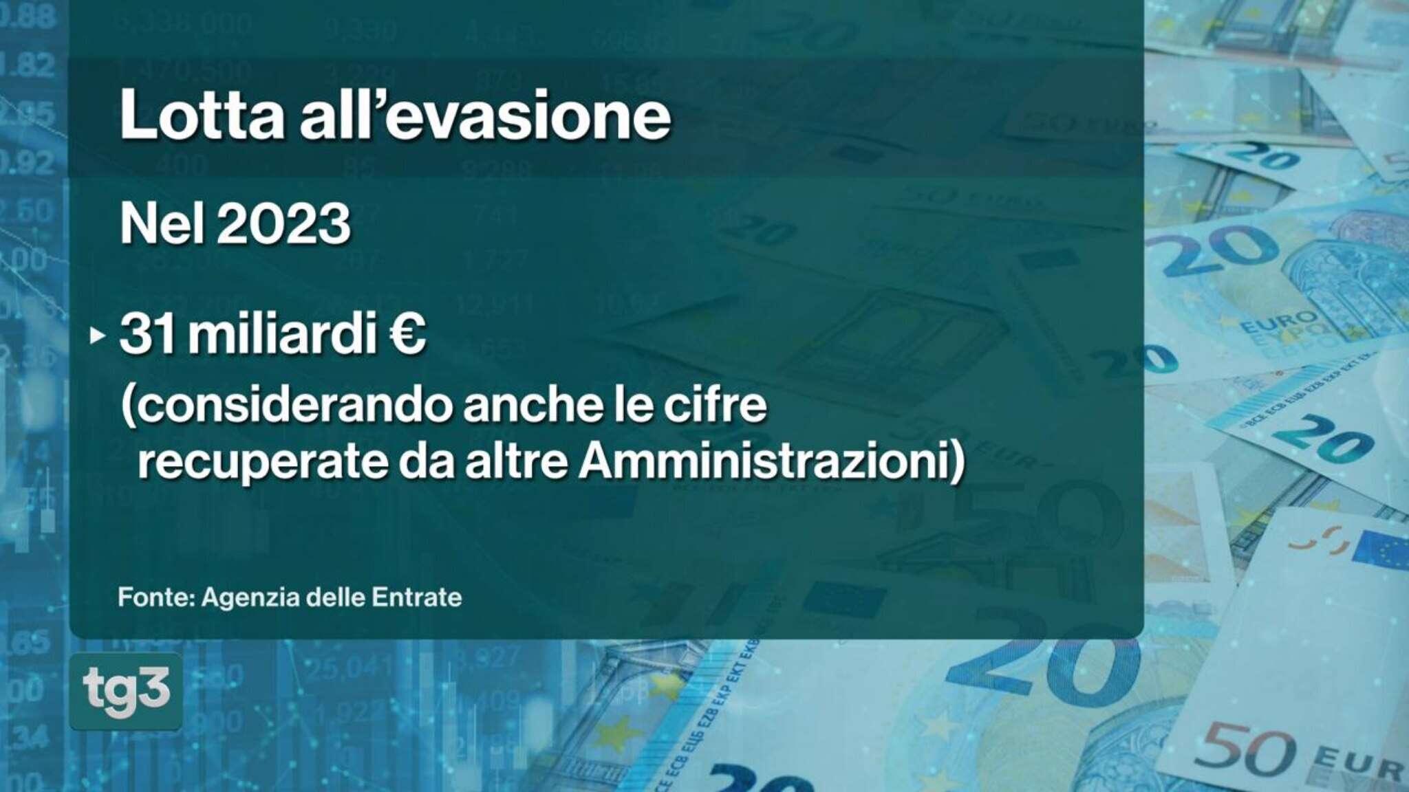 Lotta all'evasione: nel 2023 recuperati 24,7 miliardi, 4,5 in più rispetto al 2022