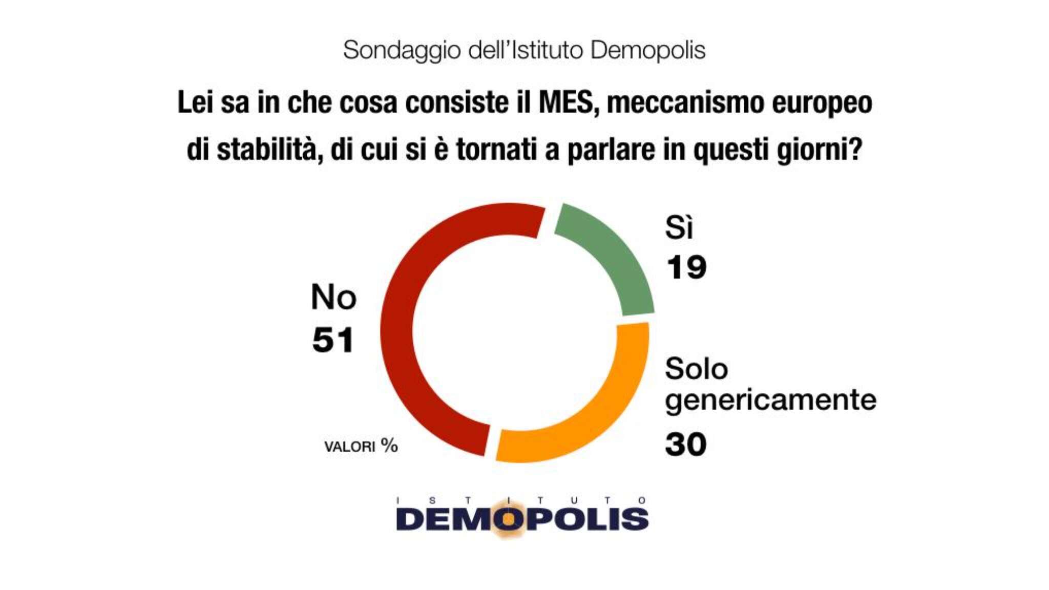 Sondaggio Demopolis: il 51% delle persone intervistate non sa cosa sia il Mes