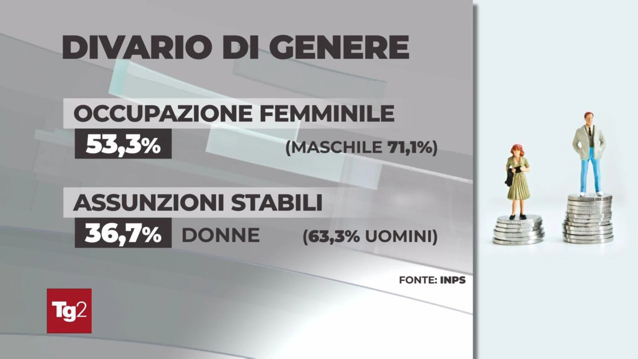Divario di genere, i numeri: le donne guadagnano e lavorano meno