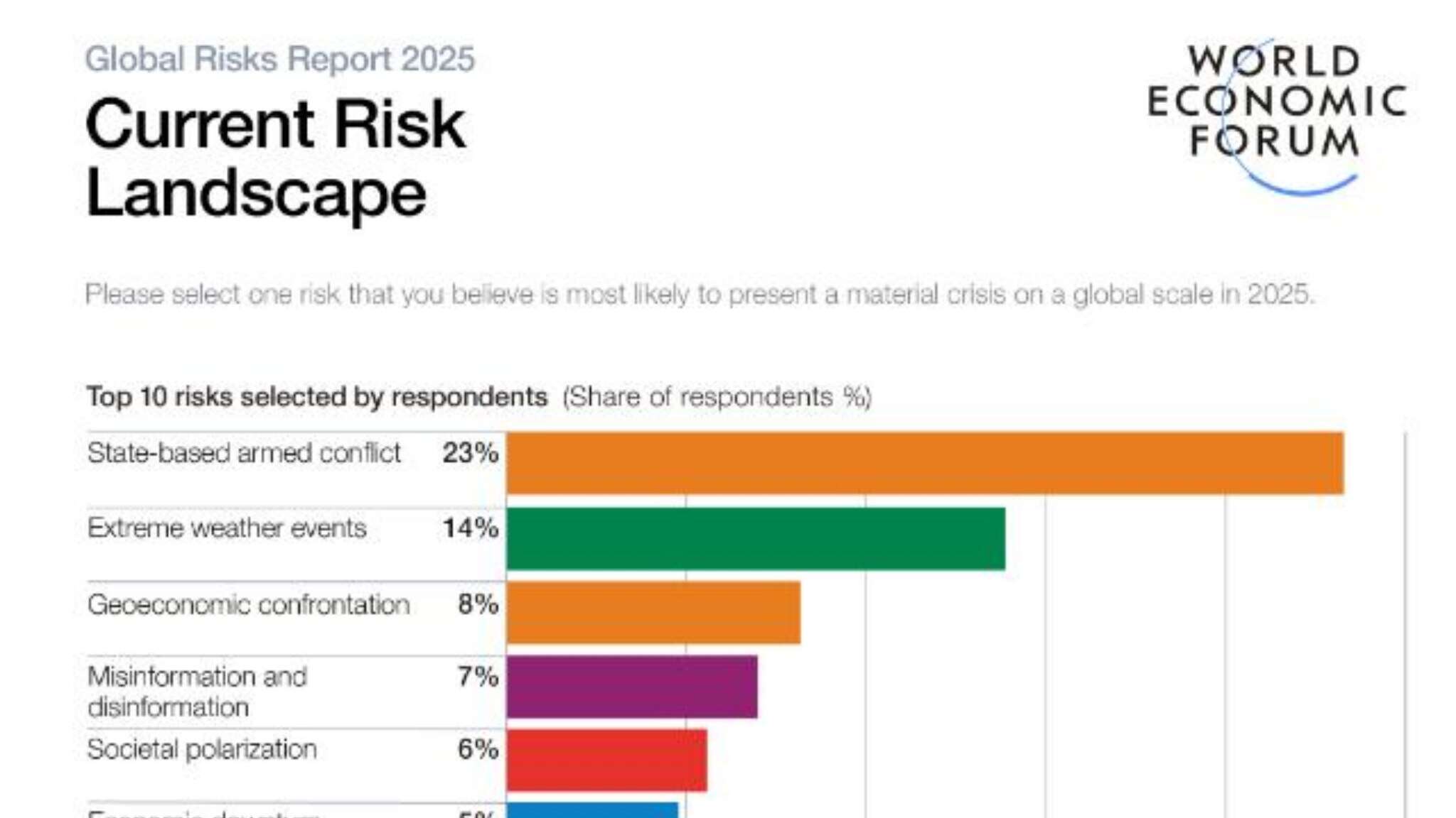 Davos, il quadro dei rischi globali è cupo. Preoccupano i conflitti, il clima e l'economia