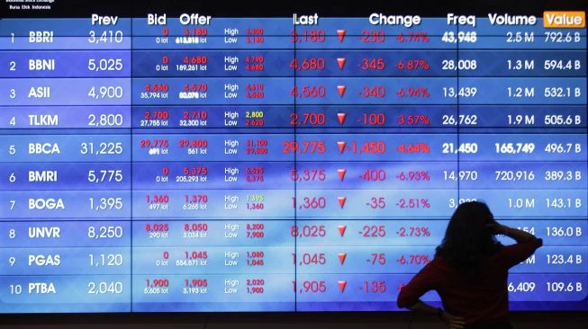 Kasus Covid-19 Melejit, IHSG Masuk Zona Merah di Level 6.065
