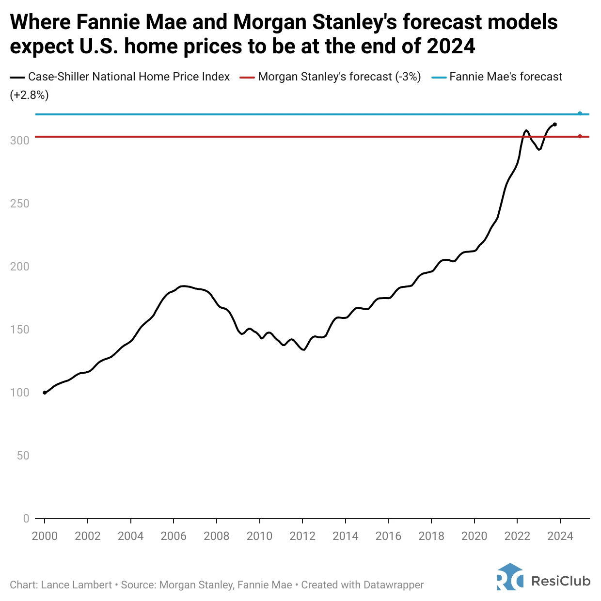 Fannie Mae expects U.S. home prices to rise in 2024; Morgan Stanley disagrees
