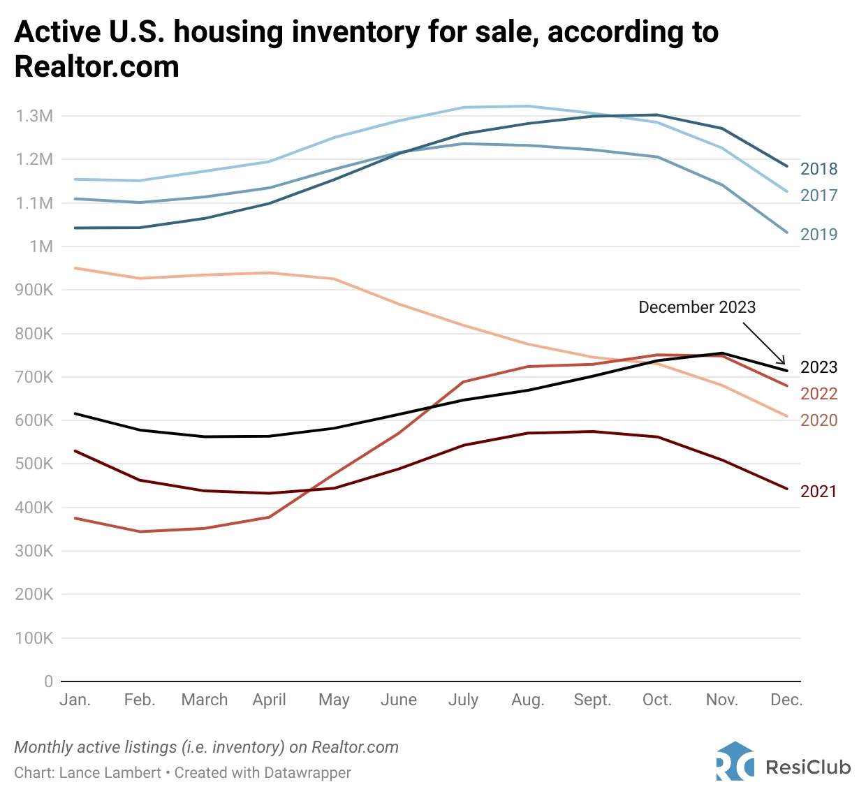 Housing market inventory hit a 4 million home glut before the 2008 crash. We’re nowhere close to that now