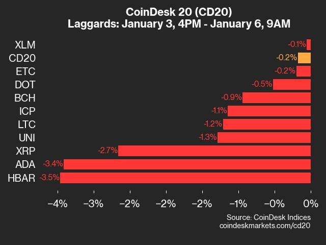 CoinDesk 20 Performance Update: HBAR Falls 3.5% as Index Trades Lower From Friday