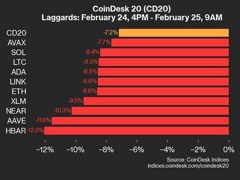 CoinDesk 20 Performance Update: Hedera (HBAR) Falls 12% as All Assets Trade Lower