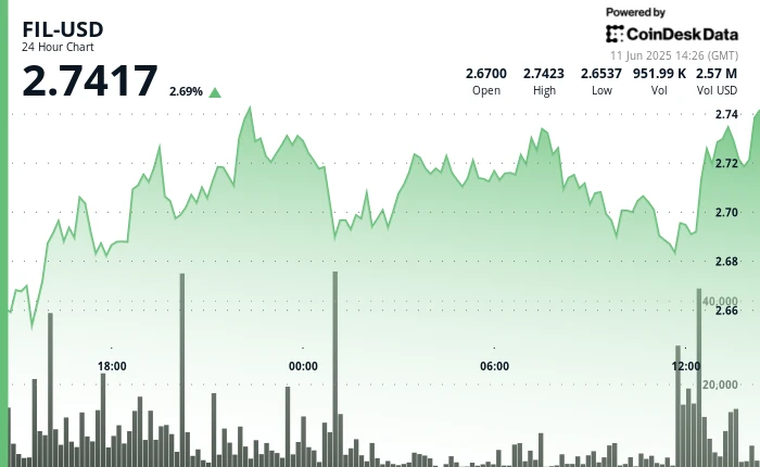 Filecoin Rises 3.6% After Establishing Support Zone Around $2.68