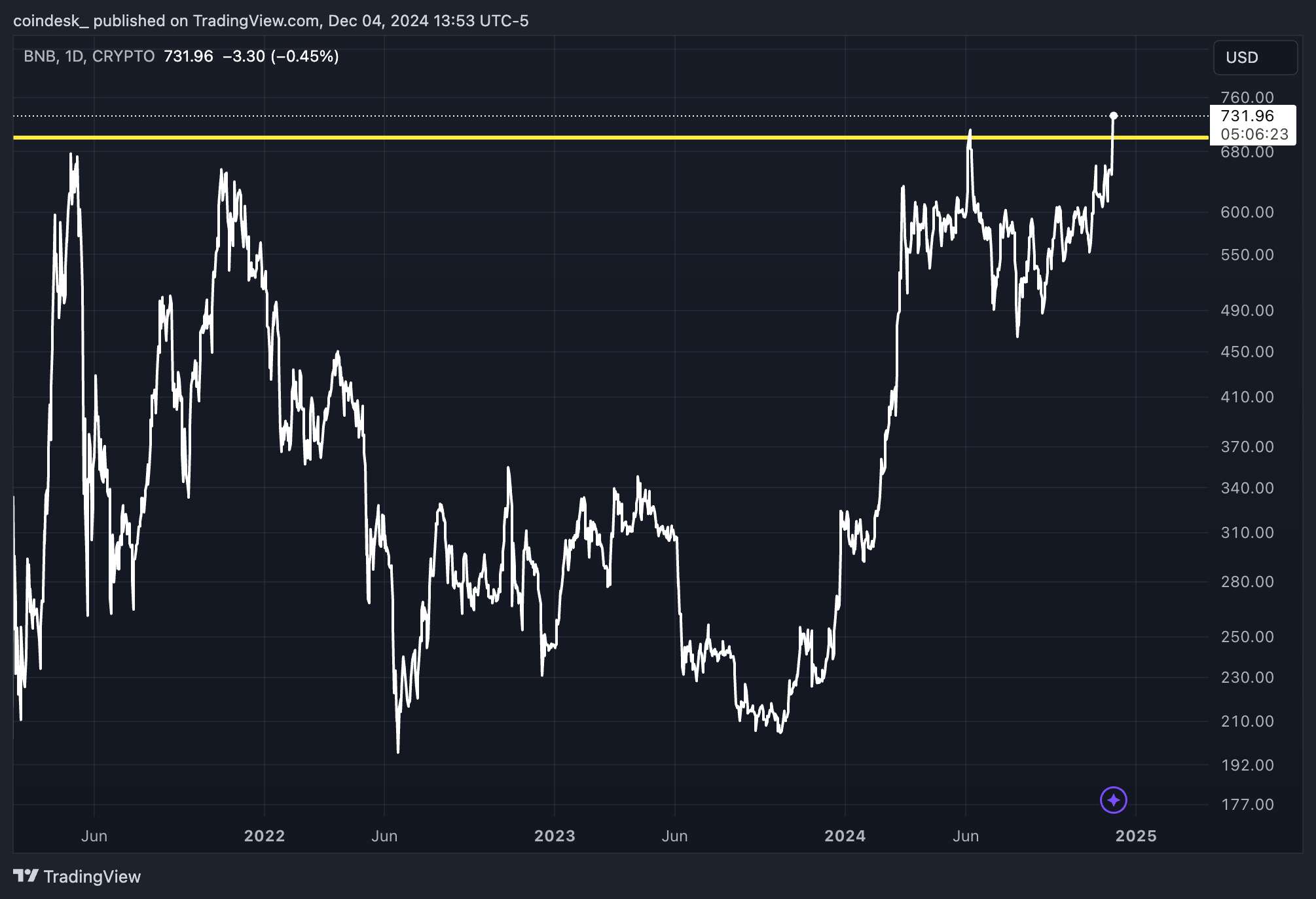 Binance's BNB Hits Fresh Record, Breaks Out of 3-Year Range as Altcoin Rotation Accelerates