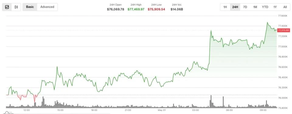 Bitcoin edges above $77,000, but institutional activity suggests downside hedging