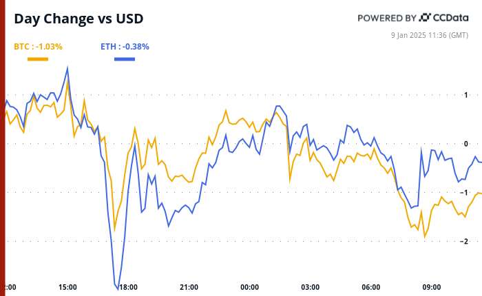 Crypto Daybook Americas: Turmoil Across The Pond as Bitcoin Defends $93K After $300B Wipeout