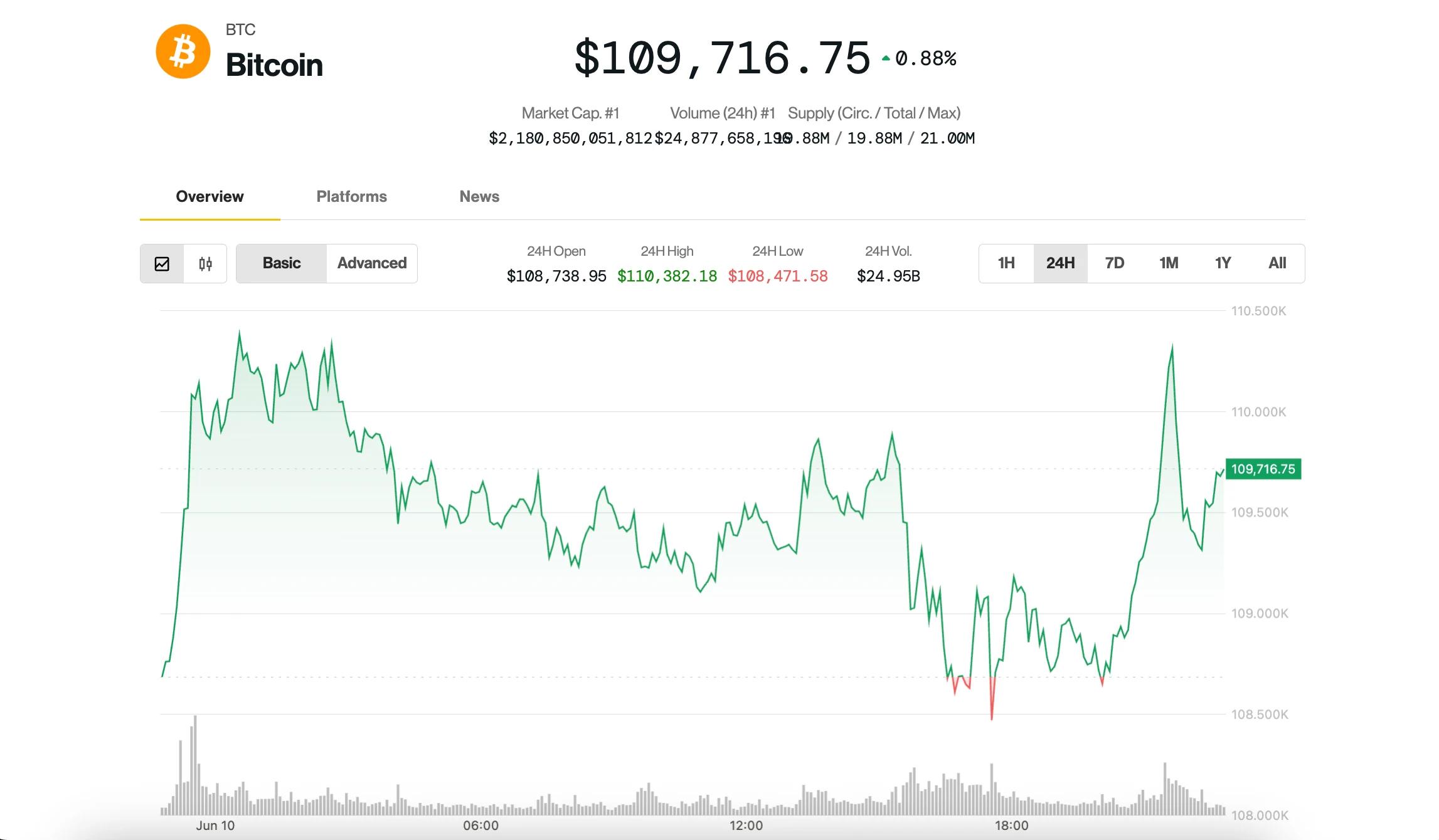 Bitcoin Rises to $110K as Altcoins Rally; Traders Skeptical of Breakout