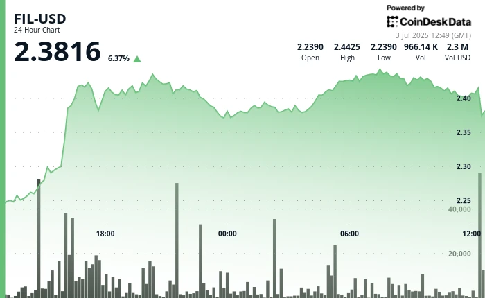 Filecoin Gains as Much as 9% Amid Wider Crypto Market Rally