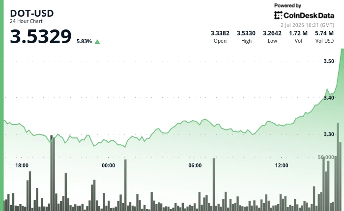 Polkadot's DOT Rises 6% as Bullish Momentum Breaks Key Resistance