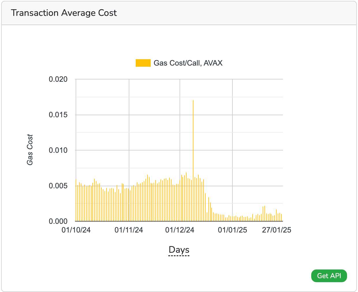 Avalanche Blockchain's December Upgrade Cut Usage Fees by 75%