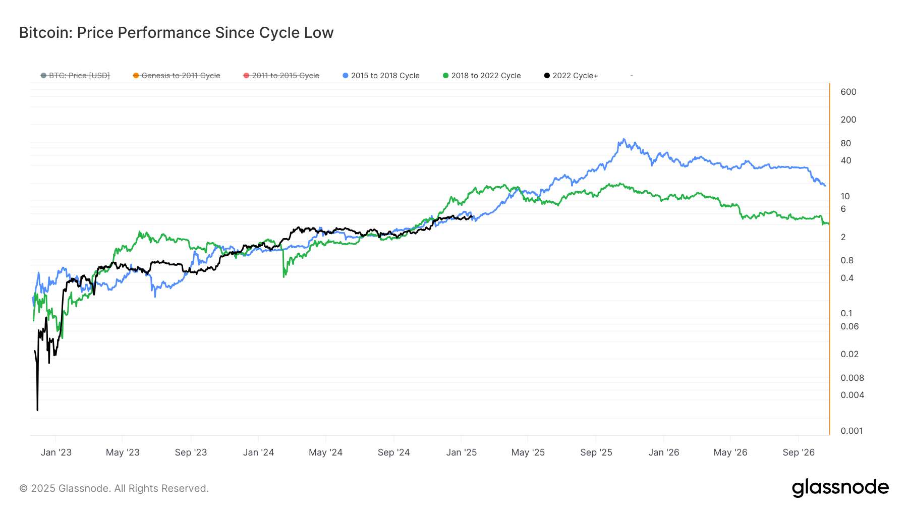 Bitcoin Could Cross $1M by Year-End if It Continues to Follow 2017 Cycle: Van Straten