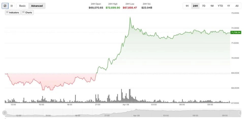 Crypto markets rally as Trump announces two-week Iran ceasefire