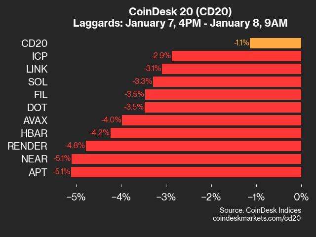 CoinDesk 20 Performance Update: APT Falls 5.1% as Index Declines from Tuesday