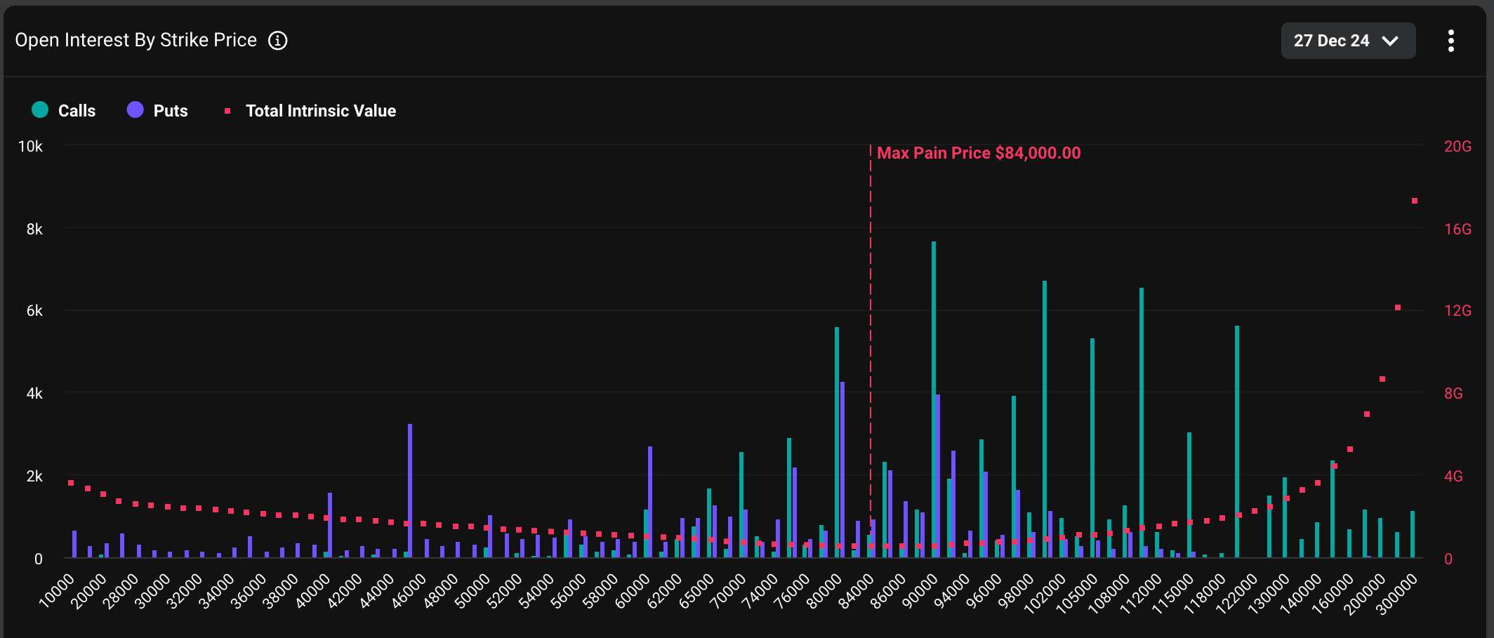 Record $14B Bitcoin Options Expiry Looms as Market Looks Highly Levered-Up 