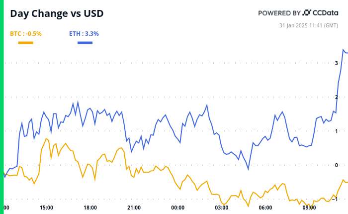 Crypto Daybook Americas: USDC Takes January Crown as Bitcoin Looks to Core PCE Data