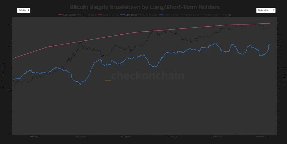 Bitcoin's long-term holder supply approaches record high, breaking multi-year downtrend