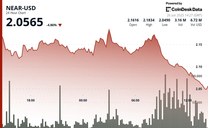 NEAR Tumbles 5% as Altcoin Market Fails to Sustain Rally